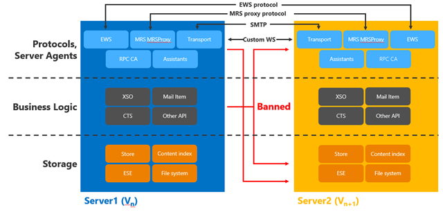 Install Exchange Server , Complete Installing Process