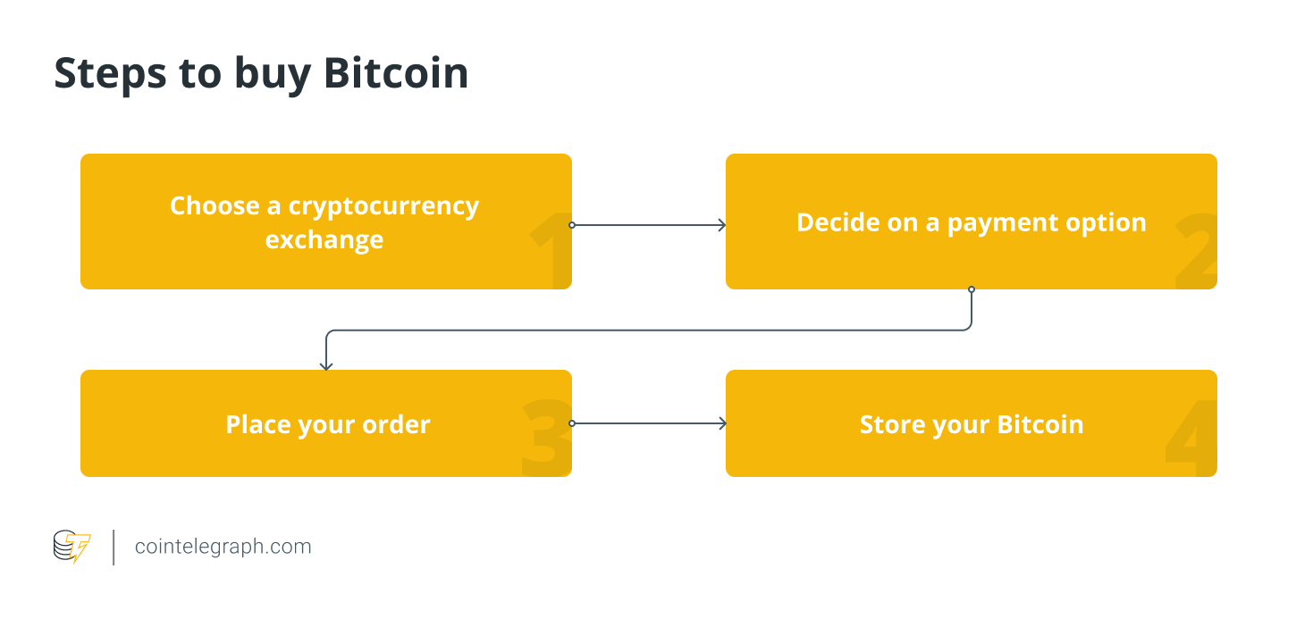 How to buy Bitcoin | How to buy Bitcoin stock ()