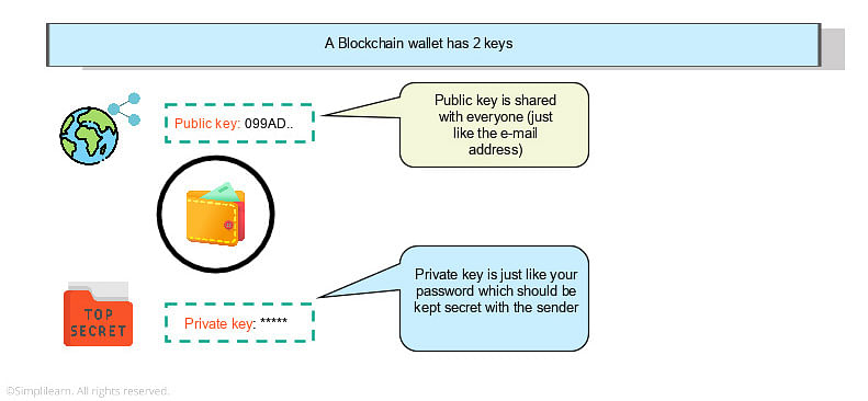 What is a crypto wallet? | Fidelity