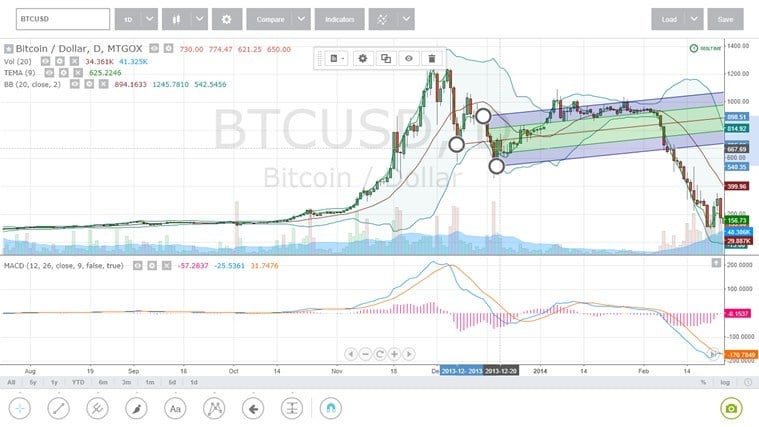 Download TradingView for Windows - Eightcap EN