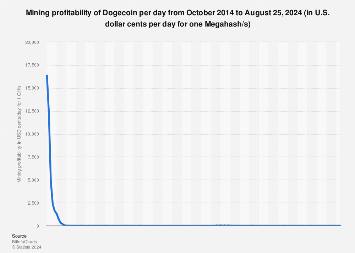 How to mine Dogecoin- Step by Step Guide - Great Learning