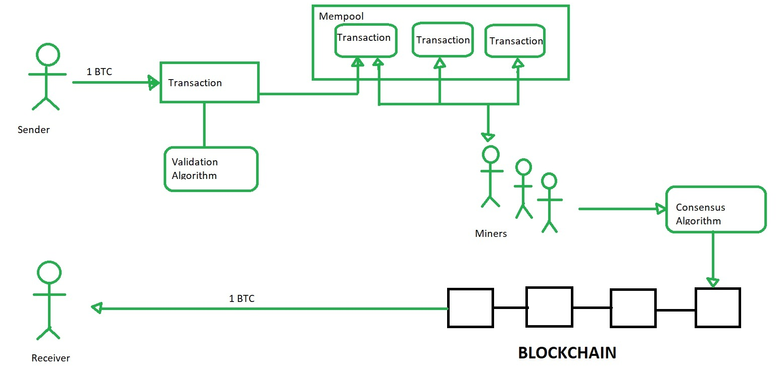 How Does Bitcoin Mining Work? What Is Crypto Mining?