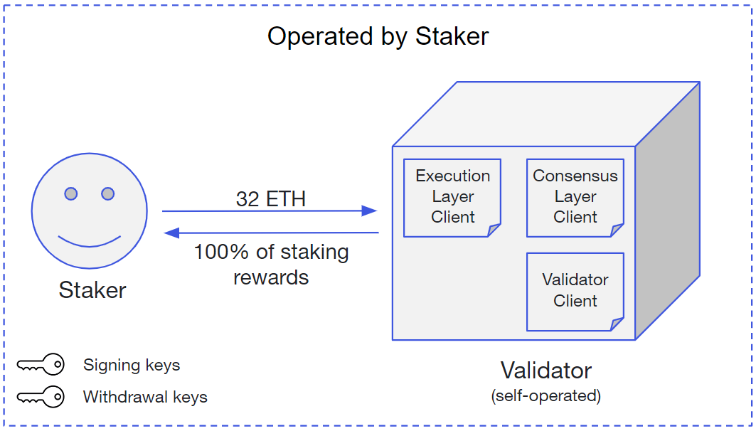 You no longer need 32 ETH to stake on Coinbase Cloud - Blockworks