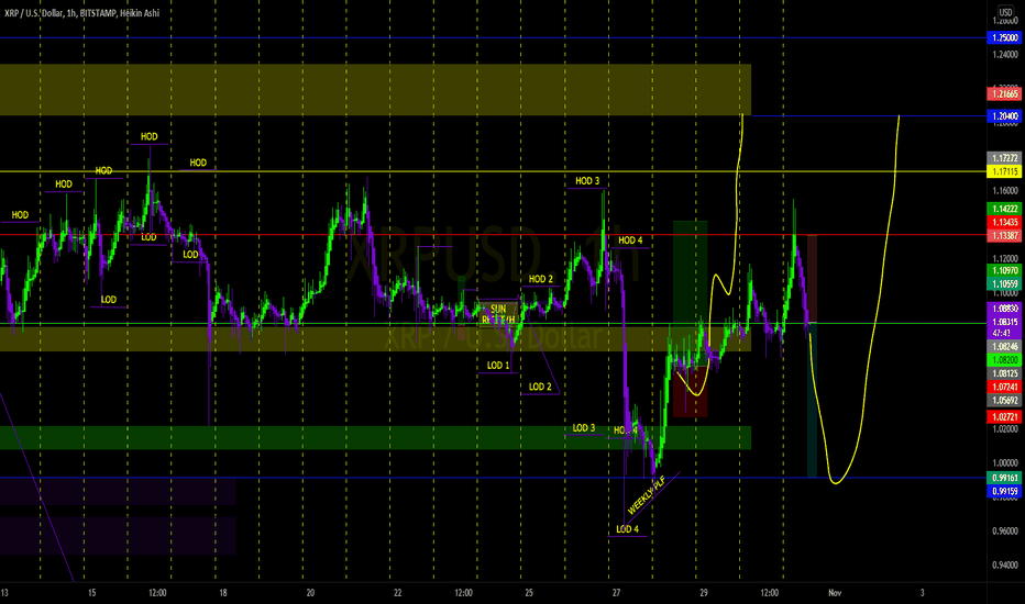 How to trade Ripple CFDs ?- at Marketbloom academy