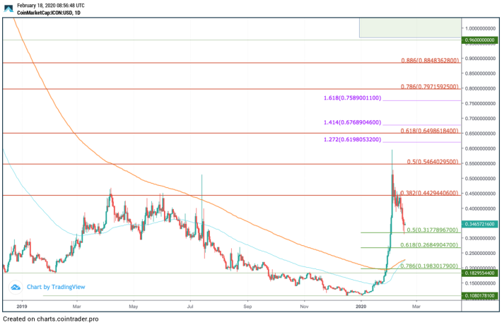 HTMLCOIN (HTML) Price Prediction , – | CoinCodex