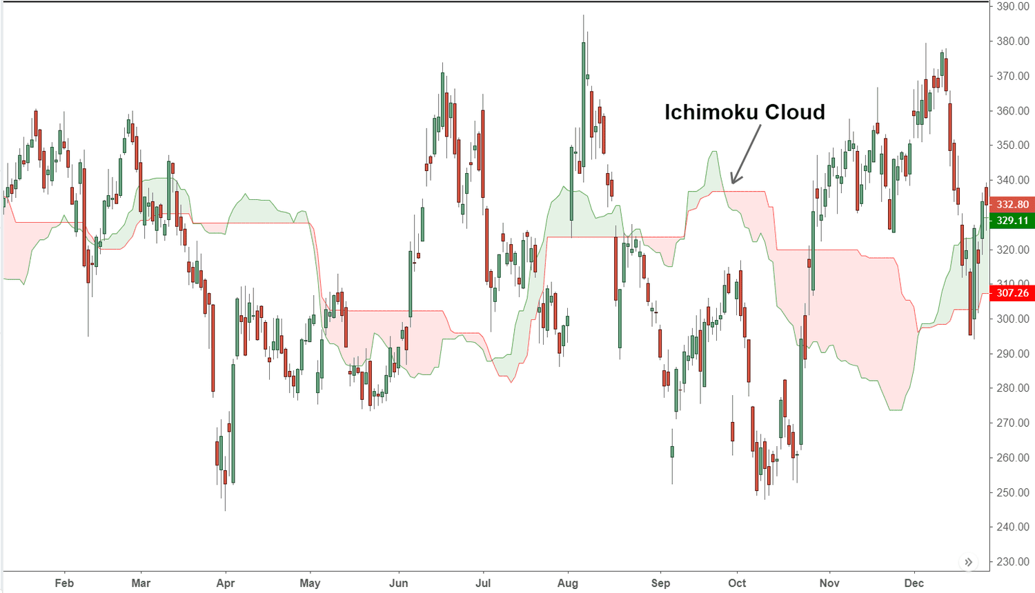 Cracking Cryptocurrency - Ichimoku — Indicator by CrackingCryptocurrency — TradingView