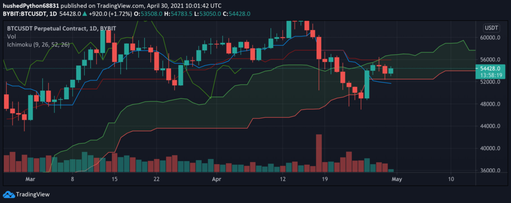 Ichimoku Cloud for Crypto Trading | bitcoinlove.fun