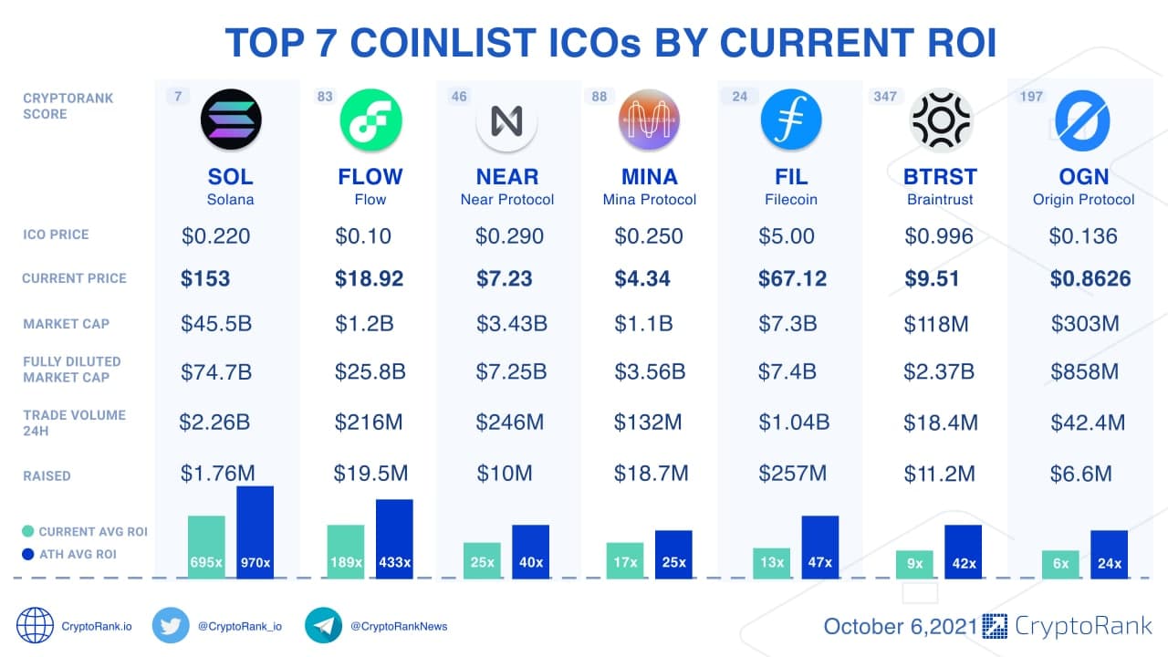 CoinList's Fifth ICO Is a $61 Million Bid to Tokenize All the Assets - CoinDesk