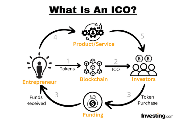 What Are ICOs and How Do They Work? - SGR Law