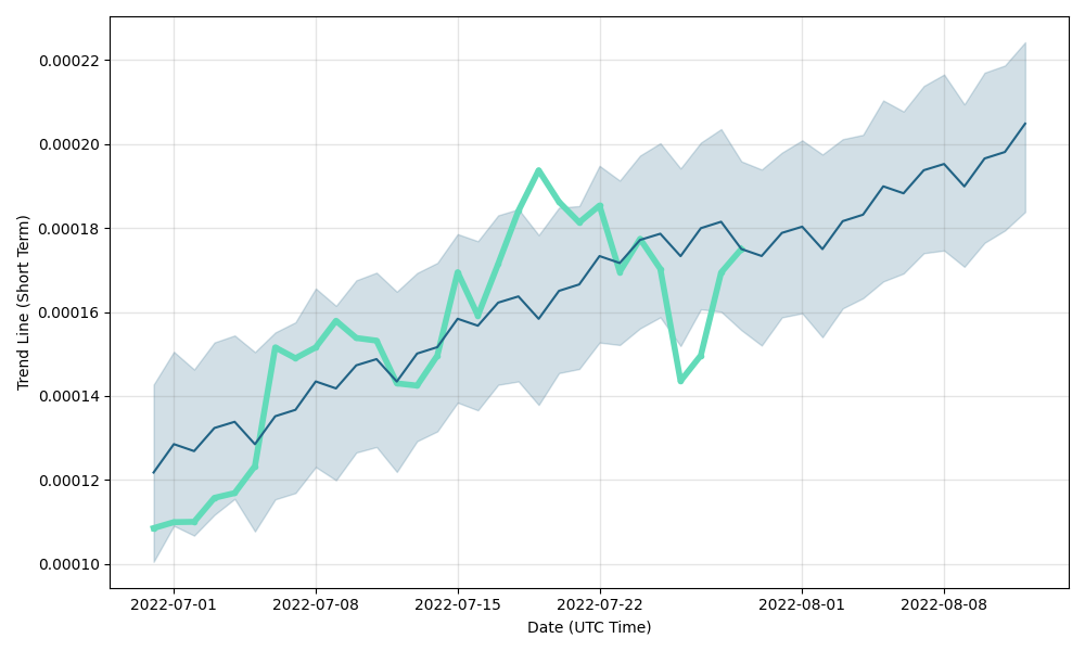 Price Predictions – Cryptocurrency growth forecasts | SwapSpace