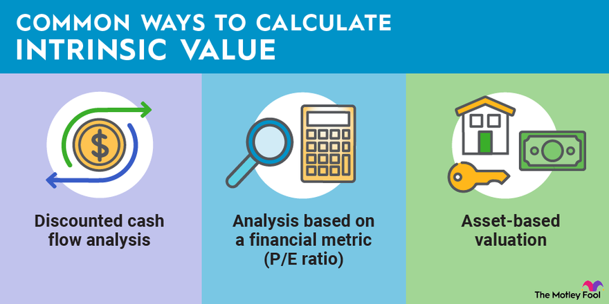 Calculate Intrinsic Value (DCF & More)