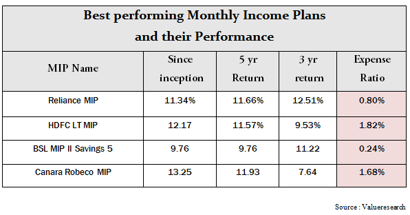 Where To Invest Money To Get Monthly Income 