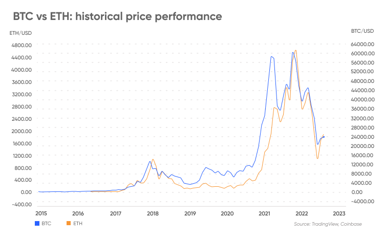 Bitcoin vs. Ethereum: A Detailed Comparative Study