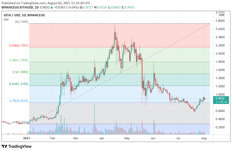 IOTA price today, IOTA to USD live price, marketcap and chart | CoinMarketCap