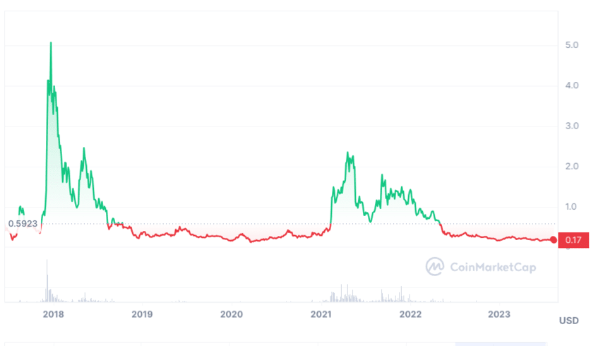 IOTA (MIOTA) live coin price, charts, markets & liquidity