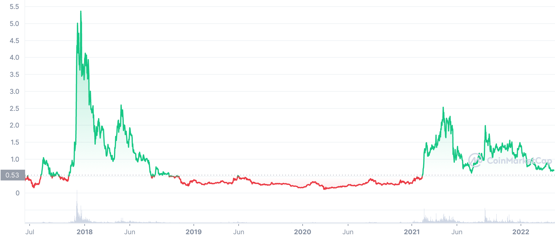 IOTA (MIOTA) Price Prediction - 