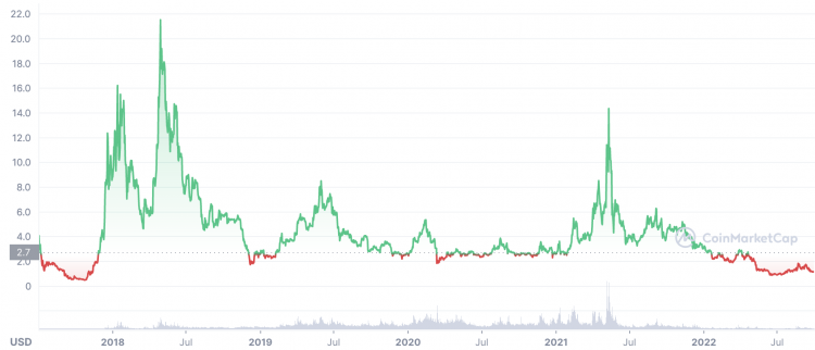 EOS Price Prediction Is EOS a good investment?