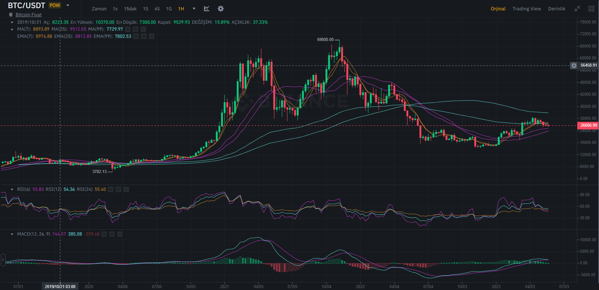 On the Predictability of Bitcoin Price Movements: A Short-term Price Prediction with ARIMA