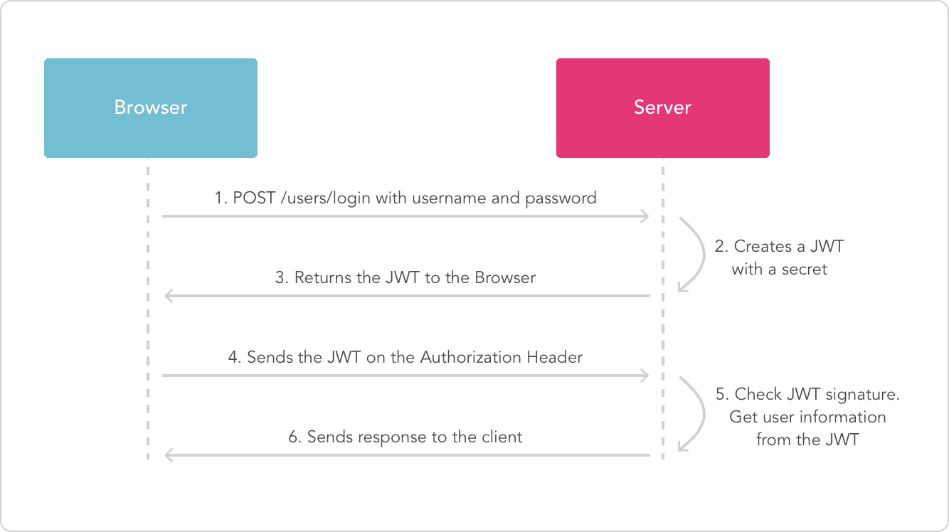 C# Dotnet 6 web api : Authentification Token Bear JWT - Microsoft Q&A