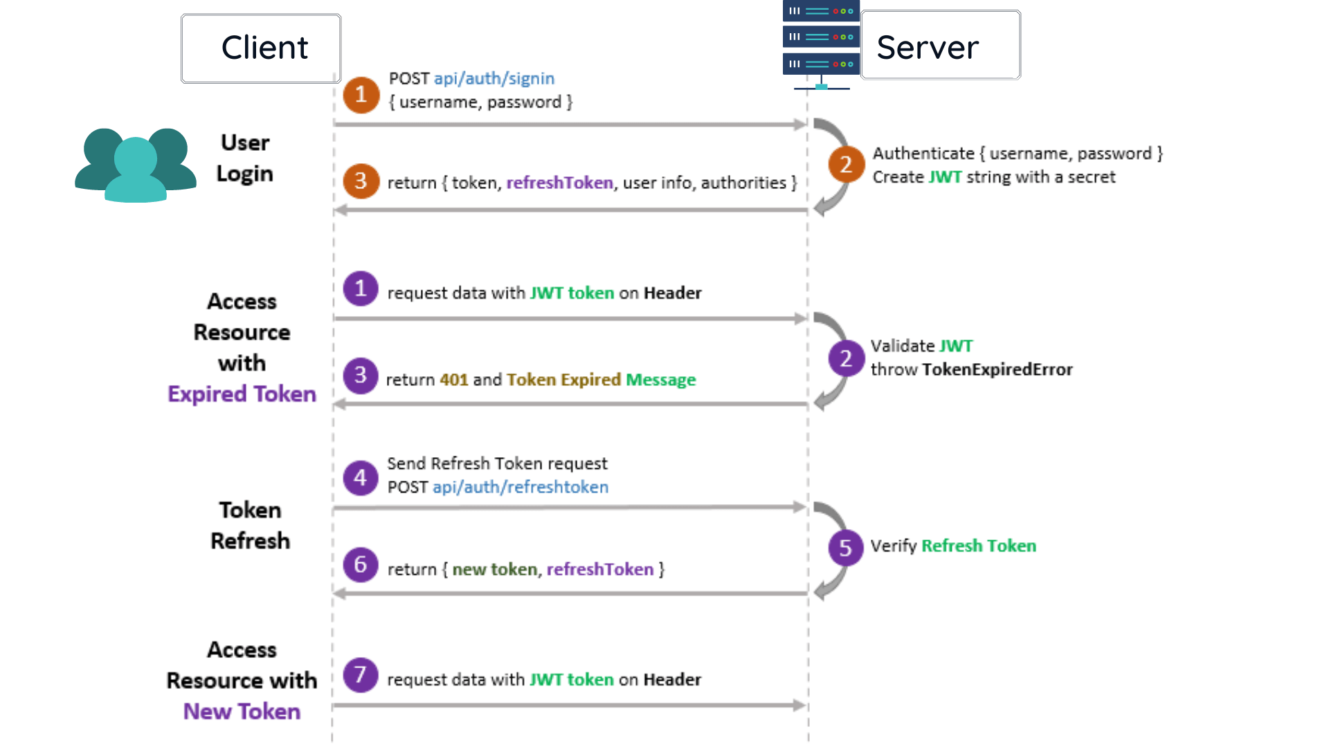 Handling Access Token Expiration