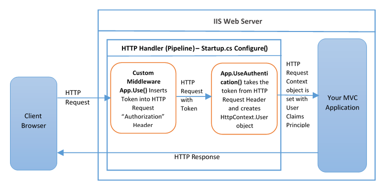 C# JWT Authentication .NET 6