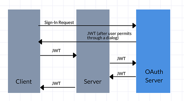 OAuth2 with Password (and hashing), Bearer with JWT tokens - FastAPI