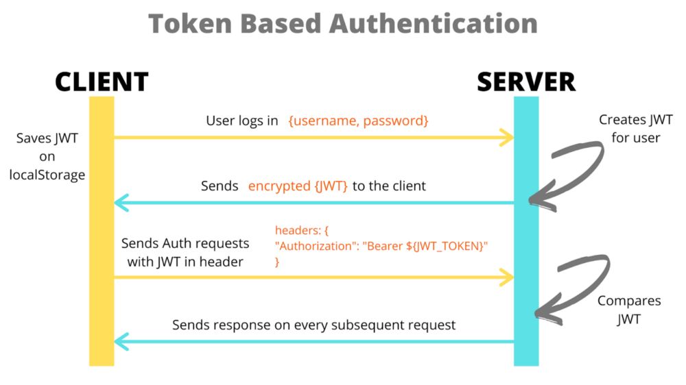 JSON Web Token Tutorial using AngularJS & Laravel | Toptal®