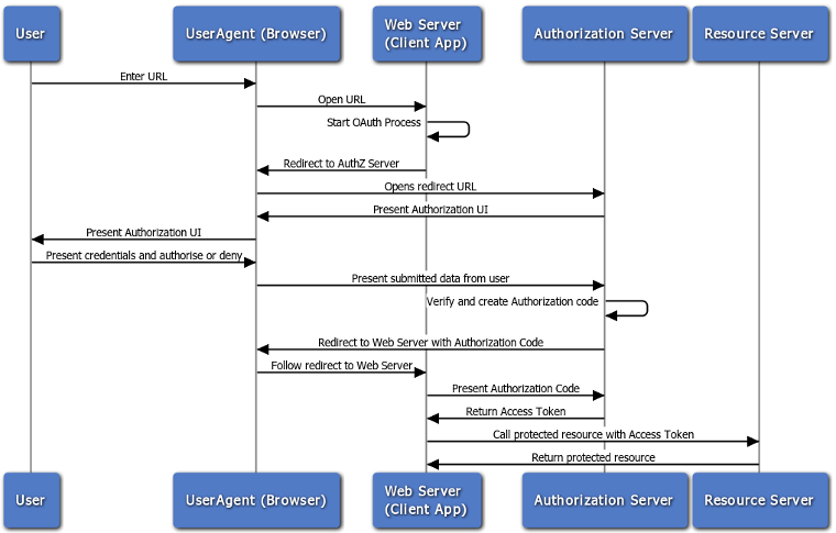 OAuth vs. JWT: What Is the Difference & Using Them Together