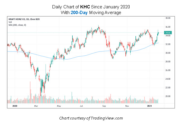 Kraft Heinz Share Price Live Today: KHC Stock Price Live, News, Quotes & Chart - Moneycontrol