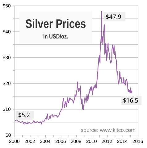 Gold & Silver Price NZ | Gold Spot Prices, Charts & Rates - MyGold