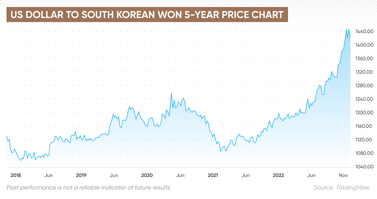 1 KRW to USD | Convert South Korean Won to US Dollars Exchange Rate