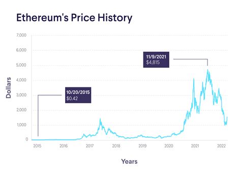 Ethereum Price Uptrend To Continue? These Could Be The Factors To Watch