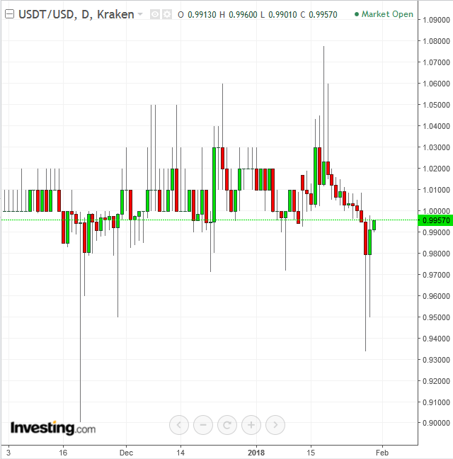 Tether Price Chart — USDT USD — TradingView