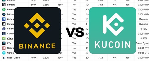 Binance vs KuCoin | Which is better in ? - Marketplace Fairness