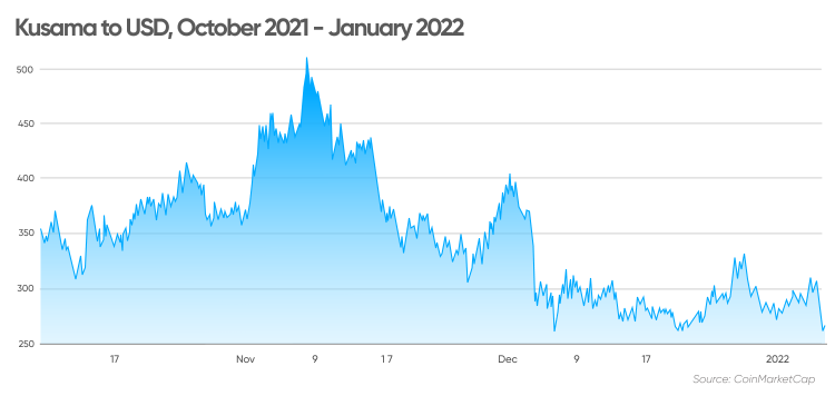 KUSAMA PRICE PREDICTION TOMORROW, WEEK AND MONTH