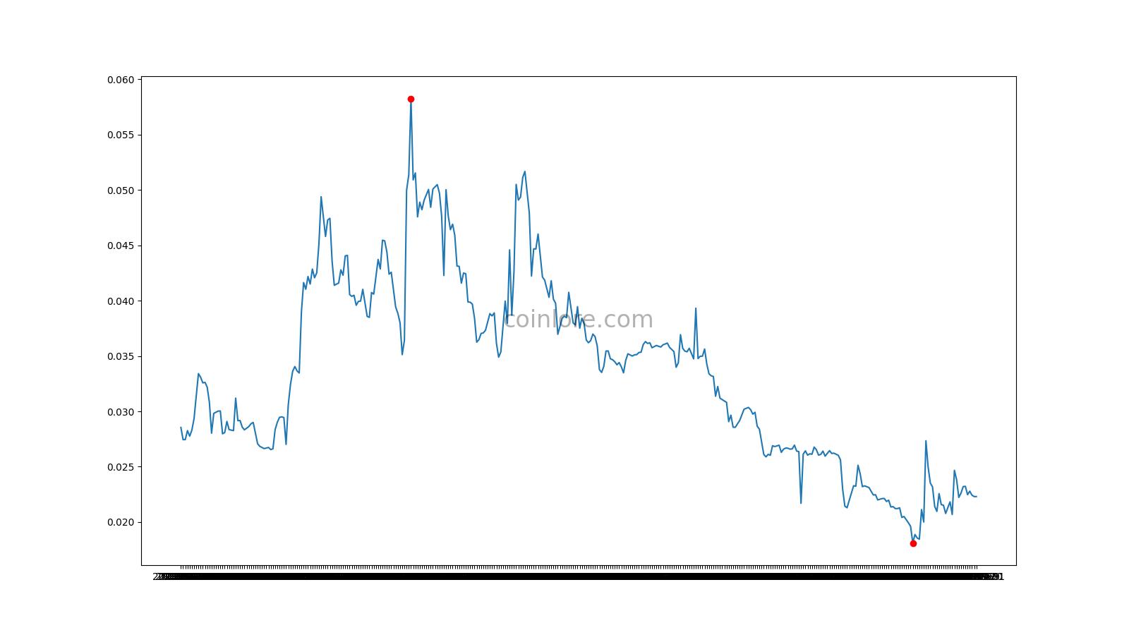 LA ($) - LATOKEN Price Chart, Value, News, Market Cap | CoinFi