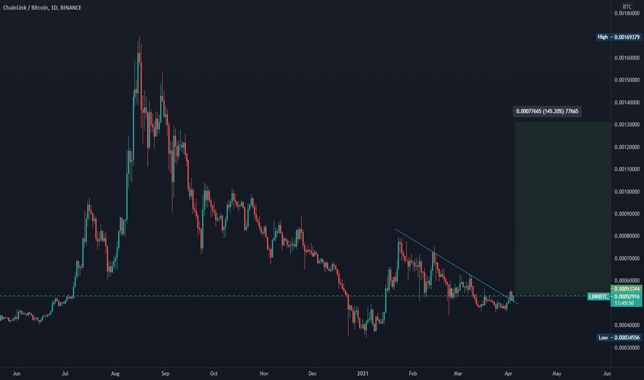 LINK/BTC Spot Trading | OKX