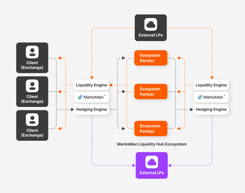 Liquidity Aggregation Solutions - Integral