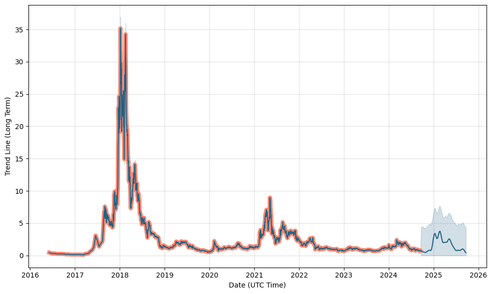 LSKUSDT Charts and Quotes — TradingView