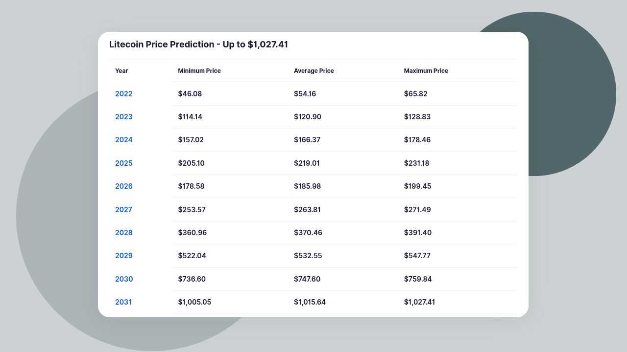 LTCUSD — Litecoin Price and Chart — TradingView