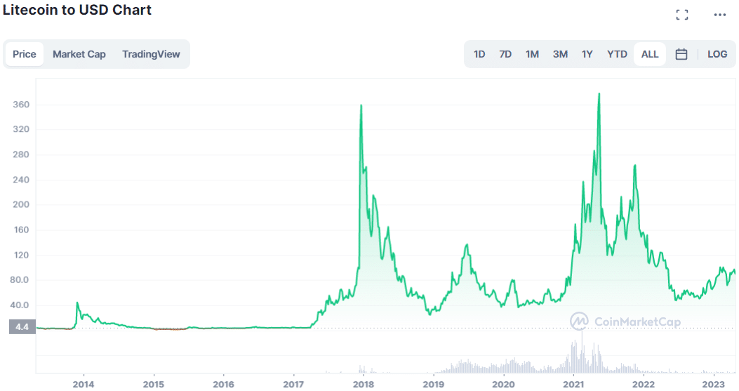 ATH to LTC Price today: Live rate Athens in Litecoin