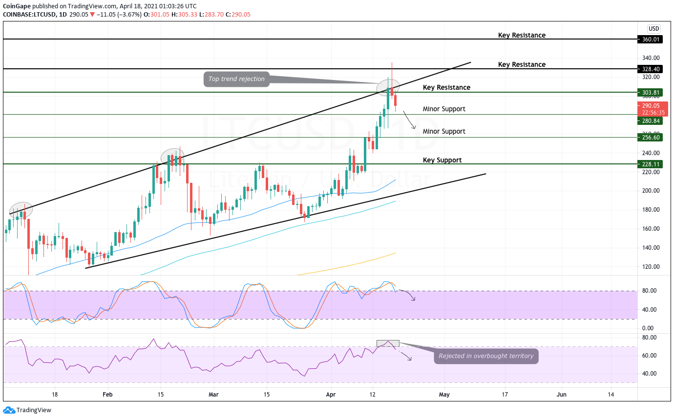 Litecoin (LTC) Technical Analysis Daily, Litecoin Price Forecast and Reports