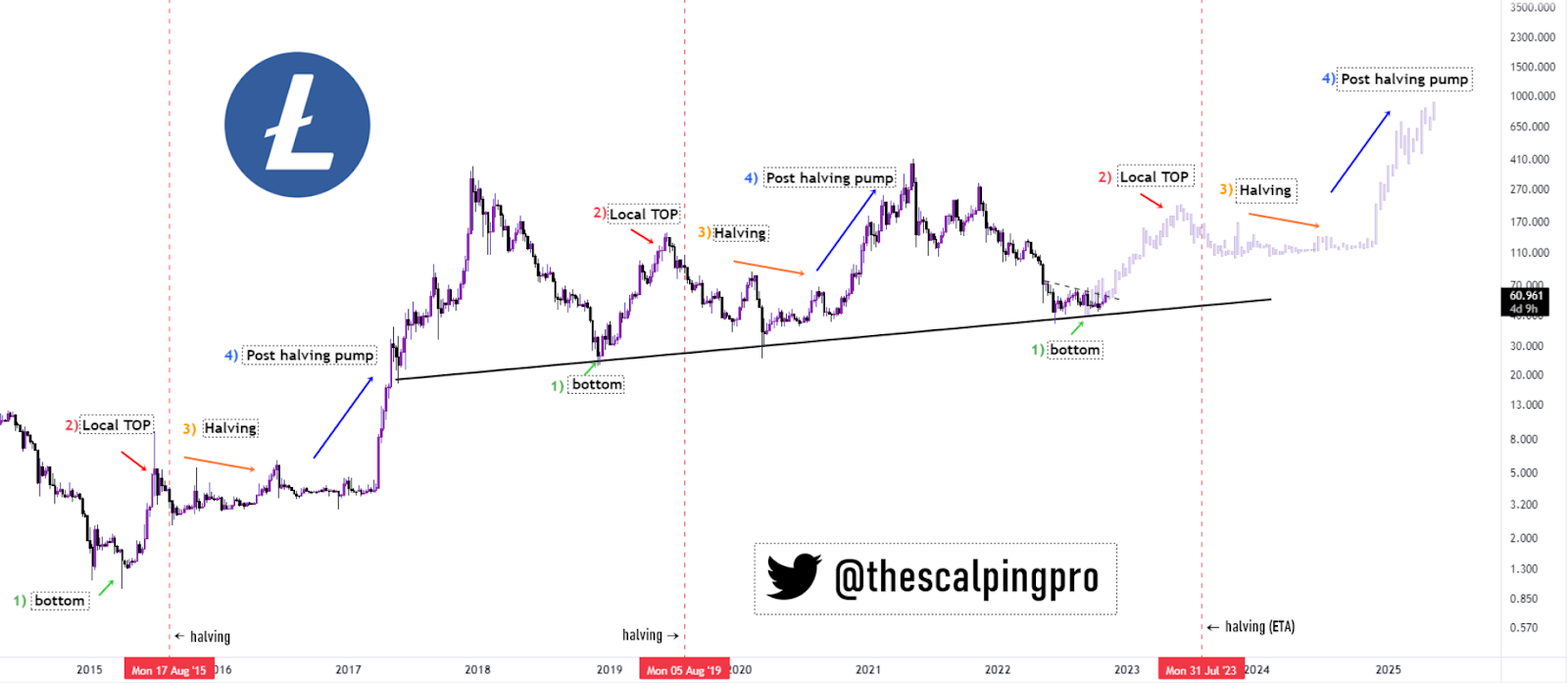 Litecoin (LTC) Halving Approaches: What to Know