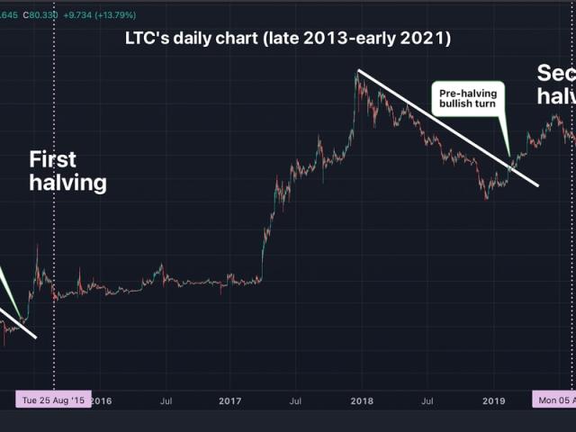 Litecoin price history Mar 14, | Statista