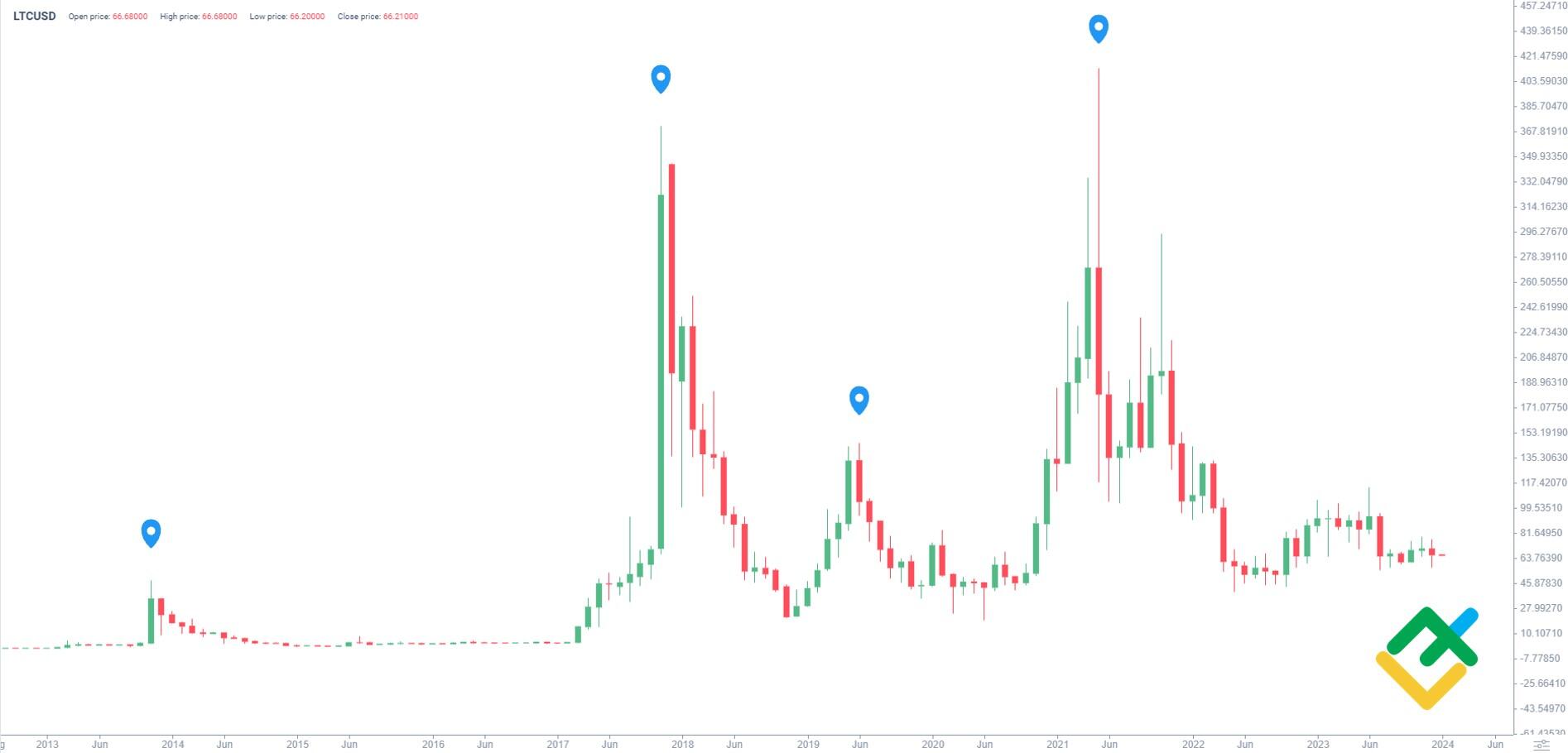 Litecoin Price Prediction | Fox Business