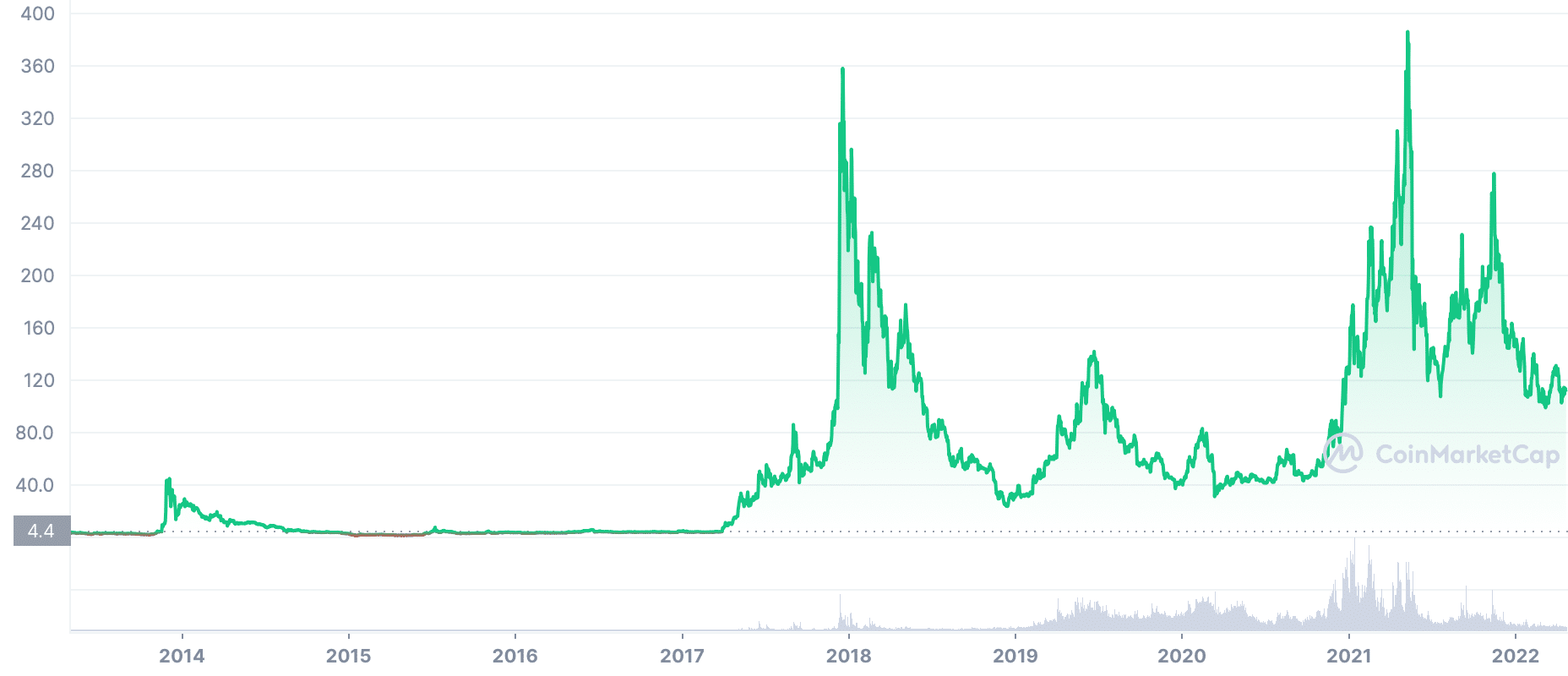 Litecoin USD price | Digrin