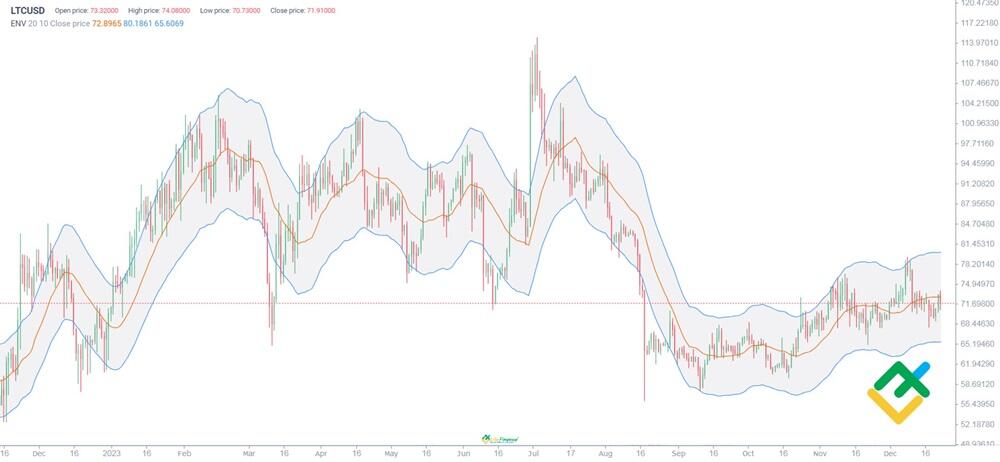 Litecoin Price Prediction: Is 50% Rise On The Cards?