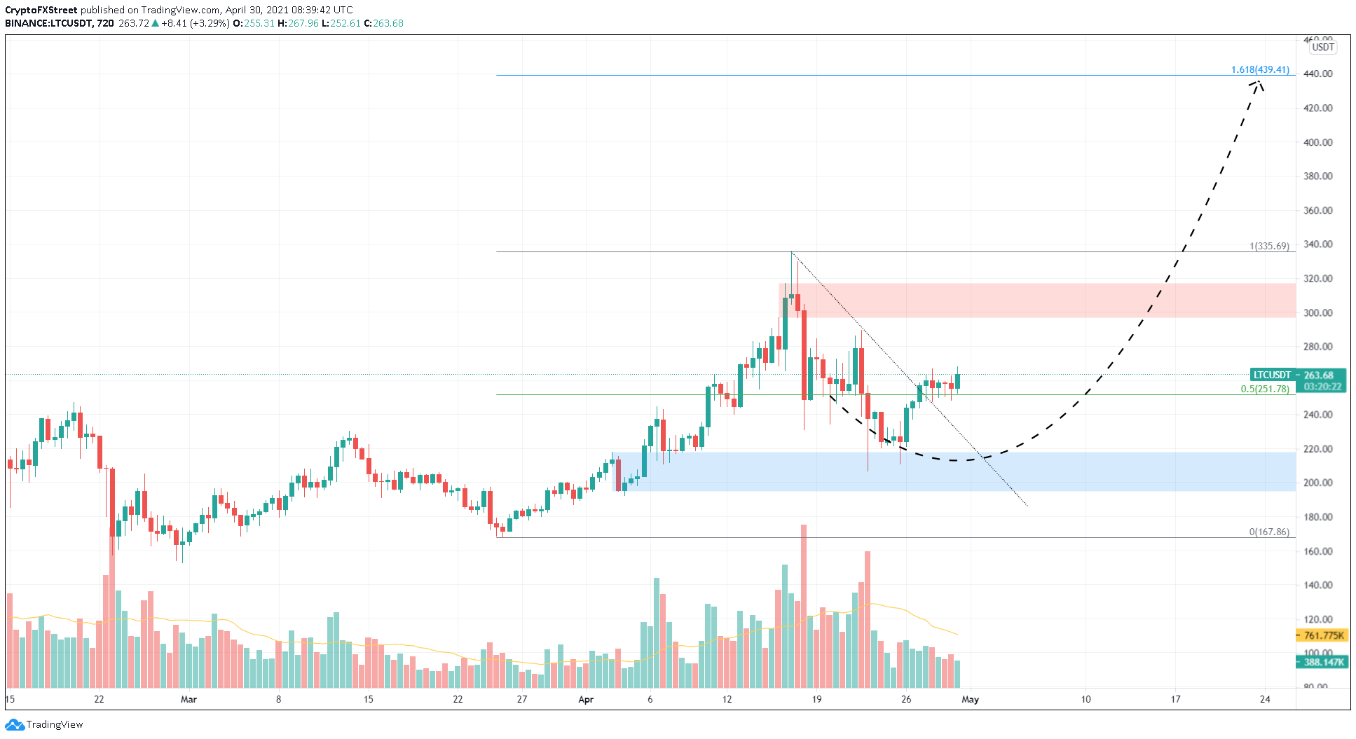 LITECOIN PRICE PREDICTION TOMORROW, WEEK AND MONTH