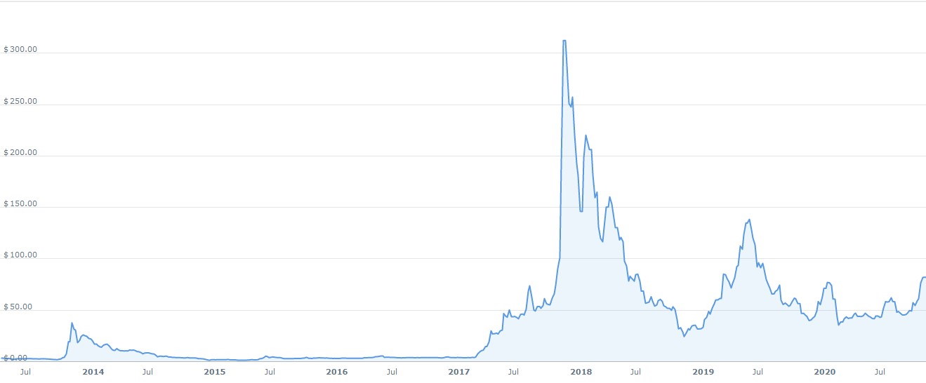 Litecoin (LTC) live coin price, charts, markets & liquidity