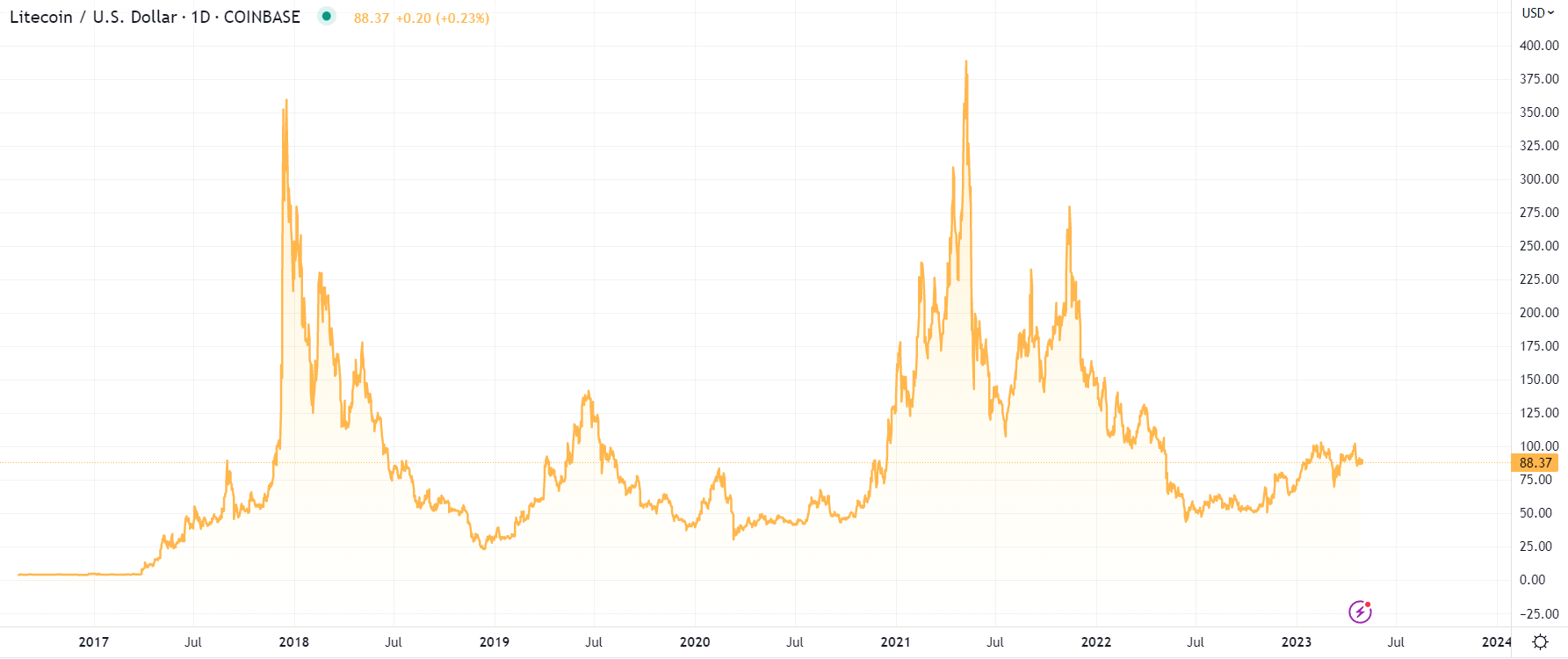 Litecoin USD (LTC-USD) Price, Value, News & History - Yahoo Finance